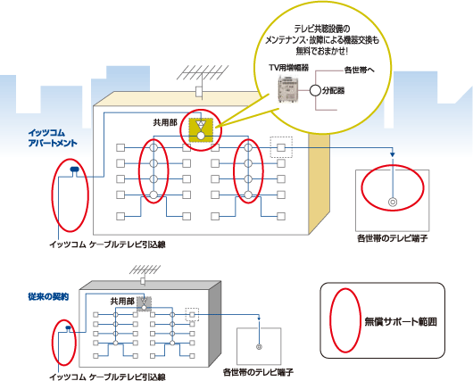 導入のメリット 東急沿線のケーブルテレビ Catv イッツコム