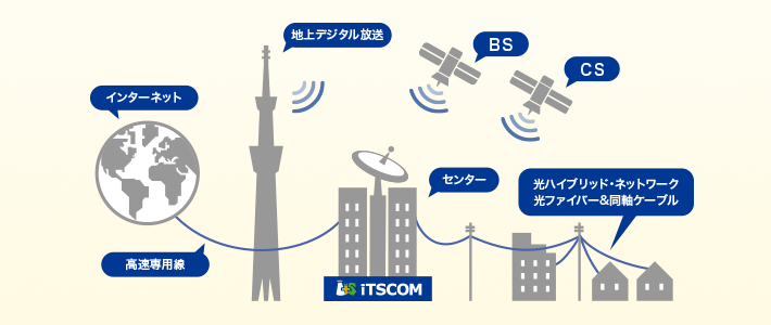 分譲集合住宅デベロッパー 管理組合さま向けサービス 東急沿線のケーブルテレビ Catv イッツコム