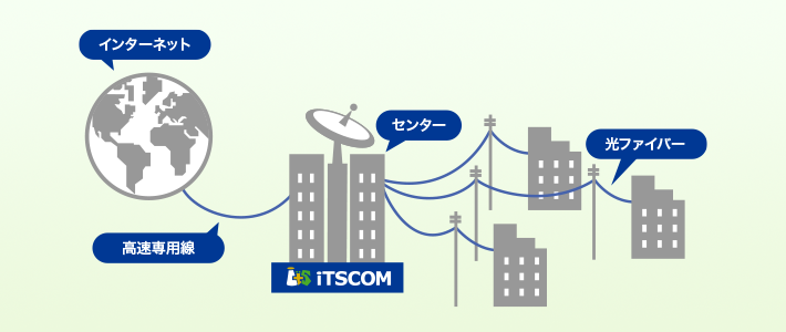 マンション一括型光インターネット 東急沿線のケーブルテレビ Catv イッツコム