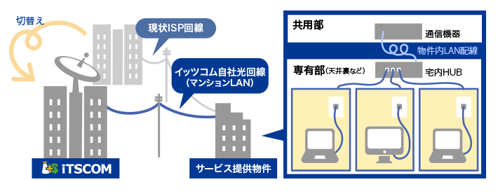 マンション一括型光インターネット 東急沿線のケーブルテレビ Catv イッツコム