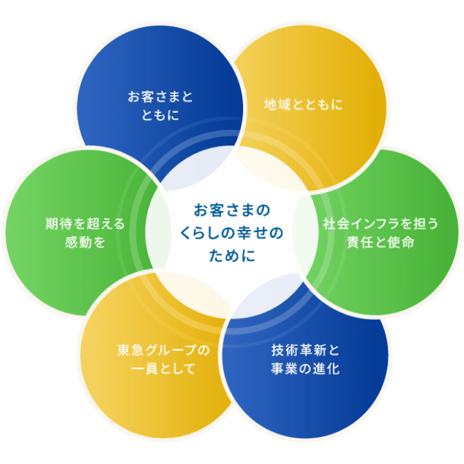 お客さんさまのくらしの幸せのために