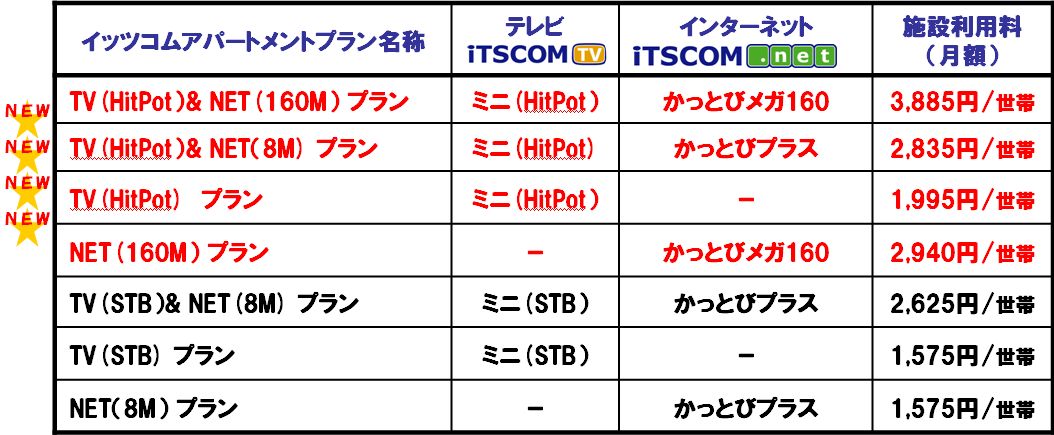 集合住宅向け付加価値サービス イッツコム アパートメント に新プラン追加 160mbpsインターネット ハードディスク内蔵stbを入居者が無料で利用可能に ニュースリリース イッツ コミュニケーションズコーポレートサイト