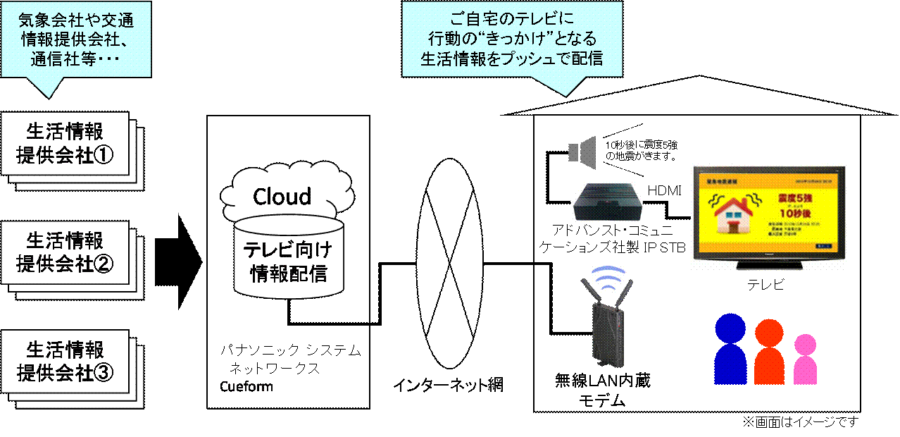 緊急時 自動的にテレビの電源を On にしてお知らせする プッシュ型テレビ向け生活情報配信サービス の実証実験を開始 ニュースリリース イッツ コミュニケーションズコーポレートサイト 緊急時 自動的にテレビの電源を On にしてお知らせする プッシュ型テレビ向け生活情報配信サービス の実証実験を開始 ニュースリリース イッツ コミュニケーションズコーポレートサイト