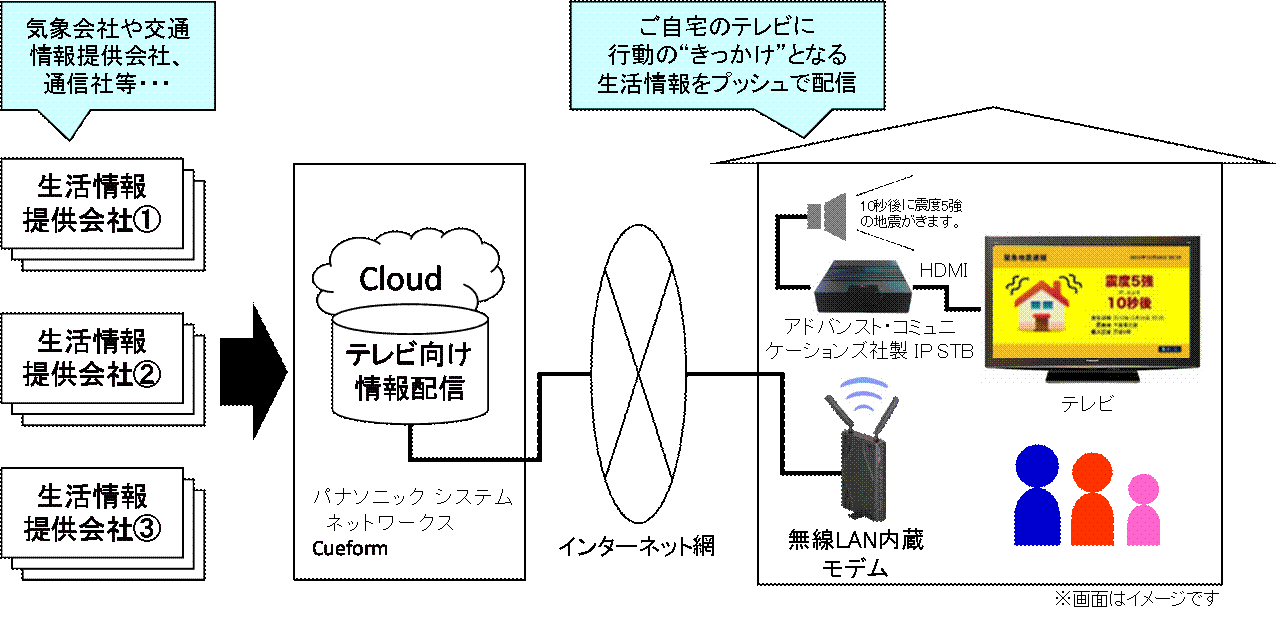 緊急時 自動的にテレビの電源を On にしてお知らせする プッシュ型テレビ向け生活情報配信サービス の実証実験を開始 ニュースリリース イッツ コミュニケーションズコーポレートサイト