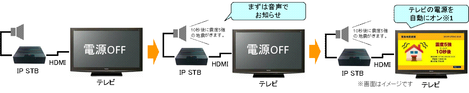 緊急時 自動的にテレビの電源を On にしてお知らせする プッシュ型テレビ向け生活情報配信サービス の実証実験を開始 ニュースリリース イッツ コミュニケーションズコーポレートサイト