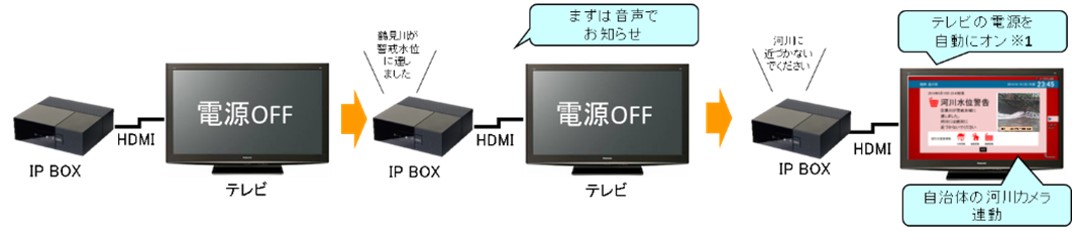 川崎市の協力により 記録的短時間大雨情報 河川水位情報など 川崎市の防災情報をご家庭のテレビに配信し 音と画面でお知らせします テレビ向けプッシュ型生活情報配信サービス の実験を9月8日より川崎市内で開始 ニュースリリース イッツ