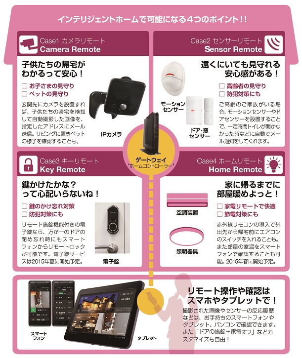インテリジェントケーブル