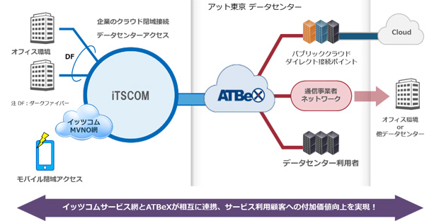 事業者向け モバイル閉域接続サービスの提供エリア拡大 Atbex Servicelink For Itscom を今秋からサービス提供開始 ニュースリリース イッツ コミュニケーションズコーポレートサイト