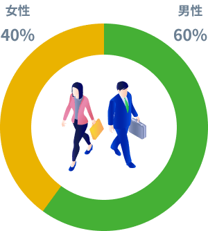 女性40%男性60%