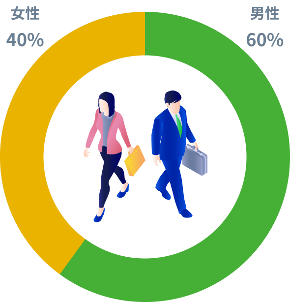 女性40%男性60%