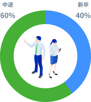 中途60%新卒40%
