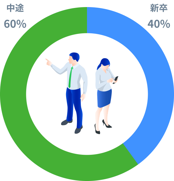 中途60%新卒40%