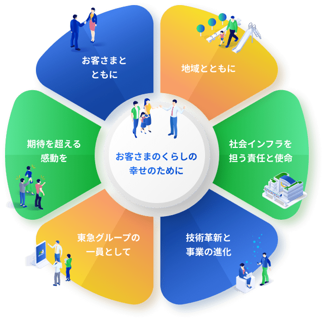 お客さまのくらしの幸せのために