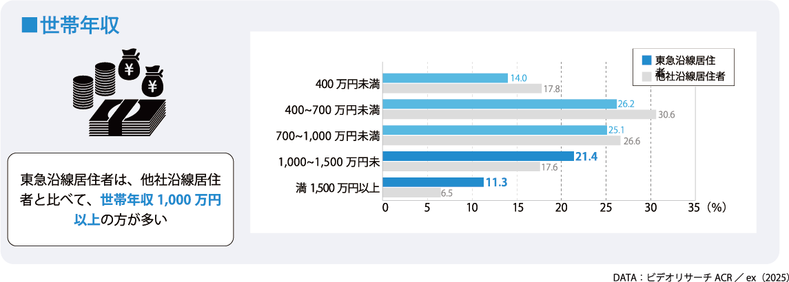 世帯年収参考データ