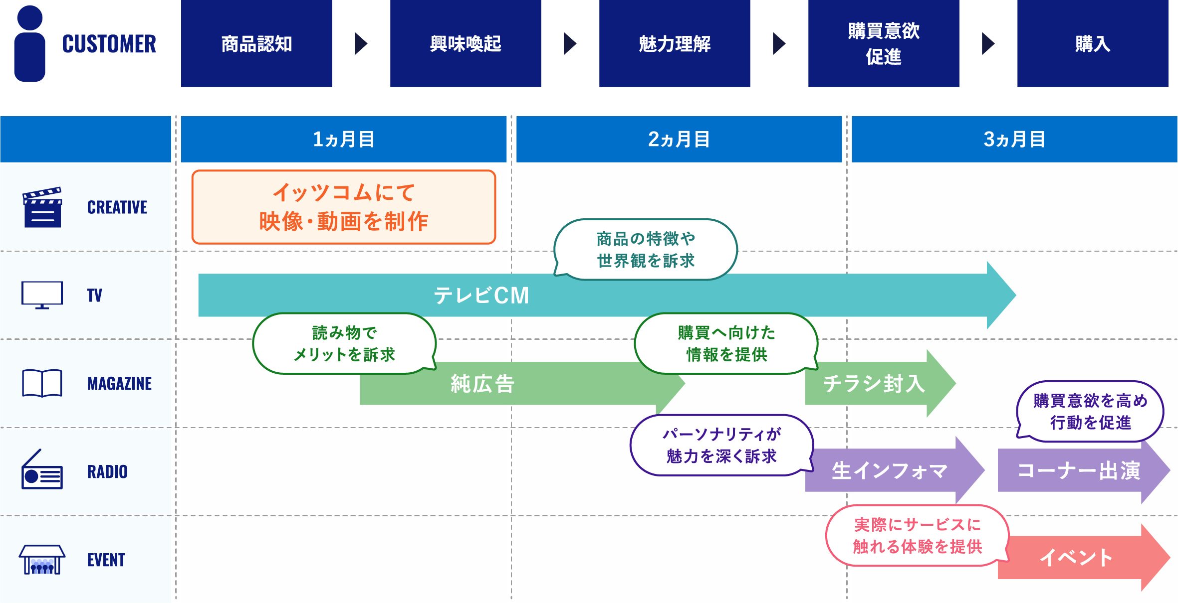 最適なメディア戦略