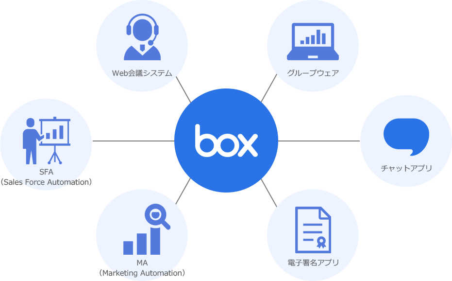 boxの外部ツールとの連携