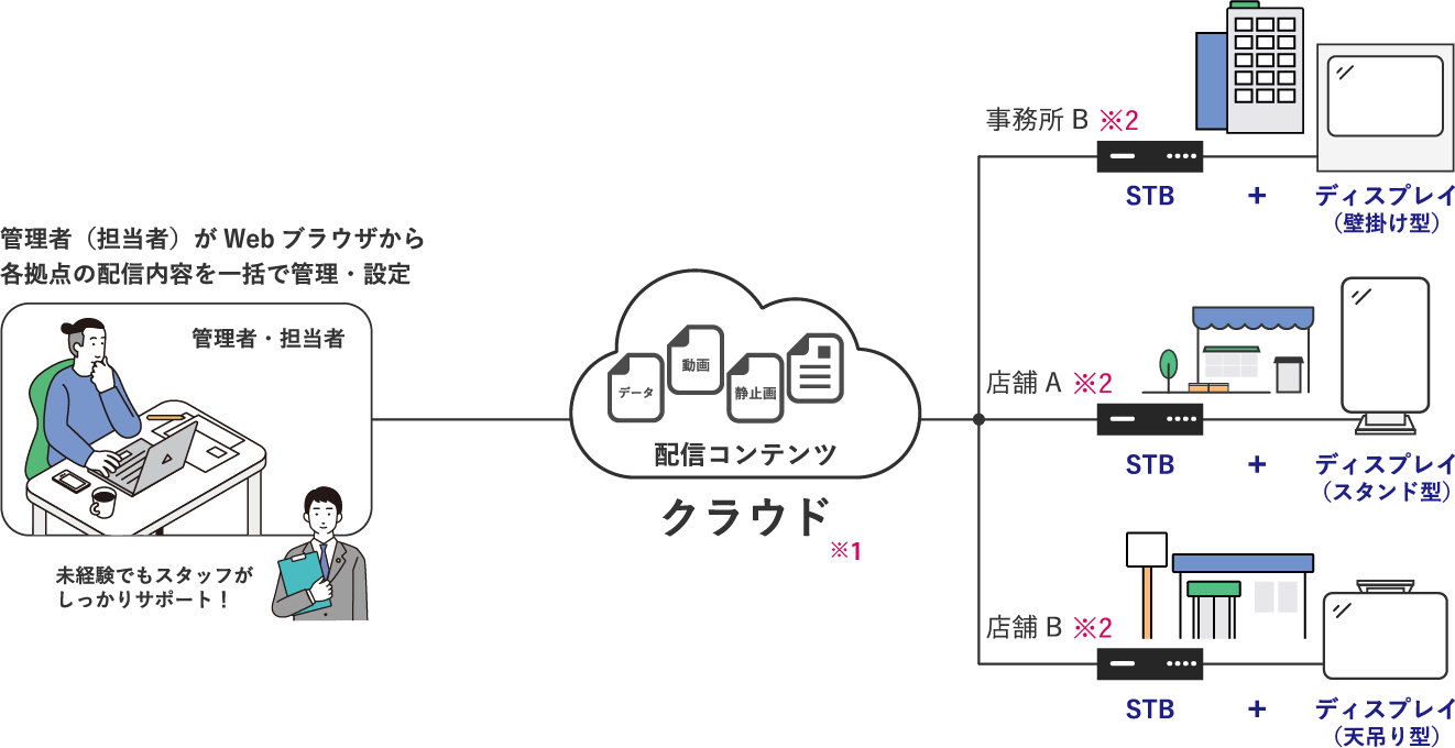 配信のしくみ