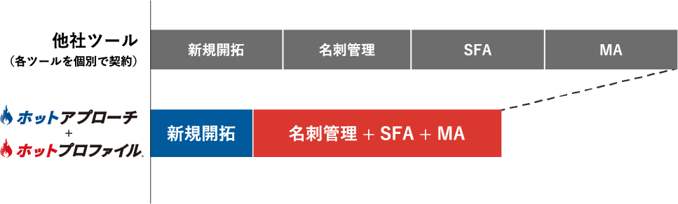 ホットプロファイルと他社ツールの比較表