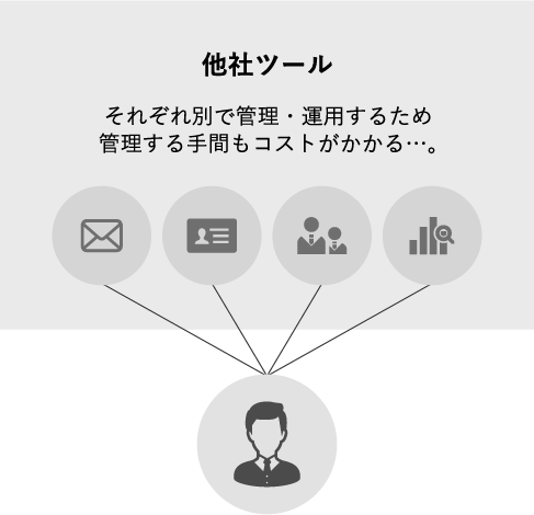 他社ツールはそれぞれ別で管理・運用するため管理する手間もコストがかかる…。