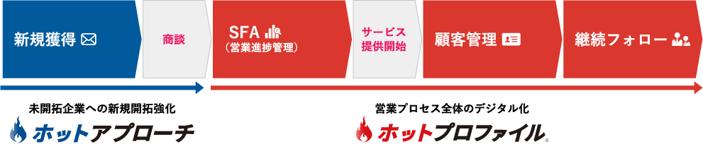 未開拓企業への新規開拓強化 ホットアプローチ ホットプロファイル 営業プロセス全体のデジタル化 フロー図