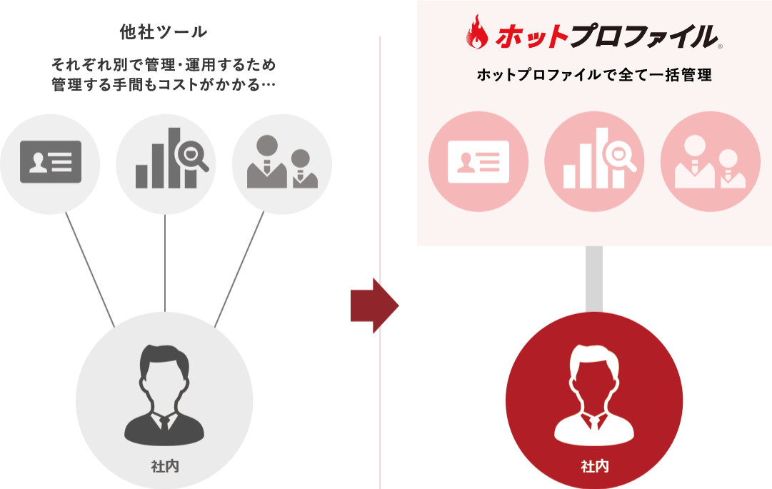 ホットプロファイル・他社ツール比較