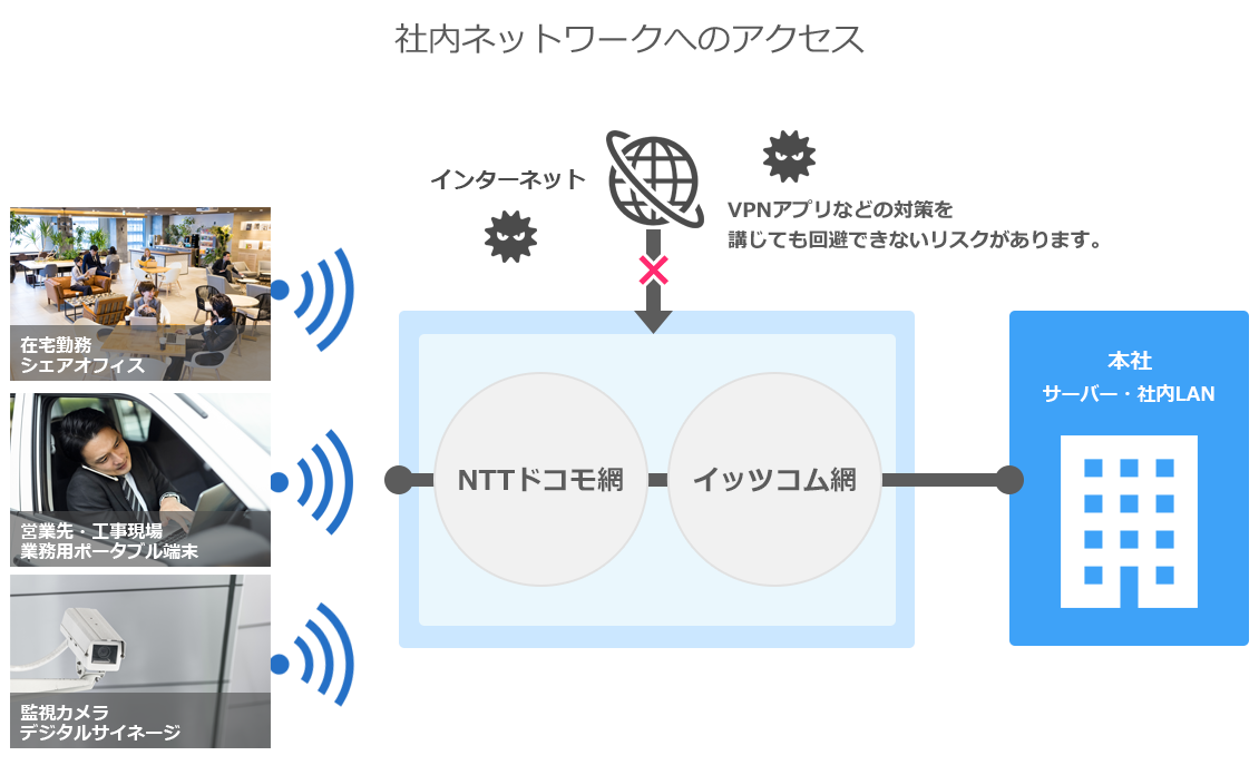 社内ネットワークへのアクセス