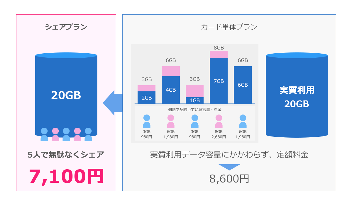 5人で無駄なくシェア