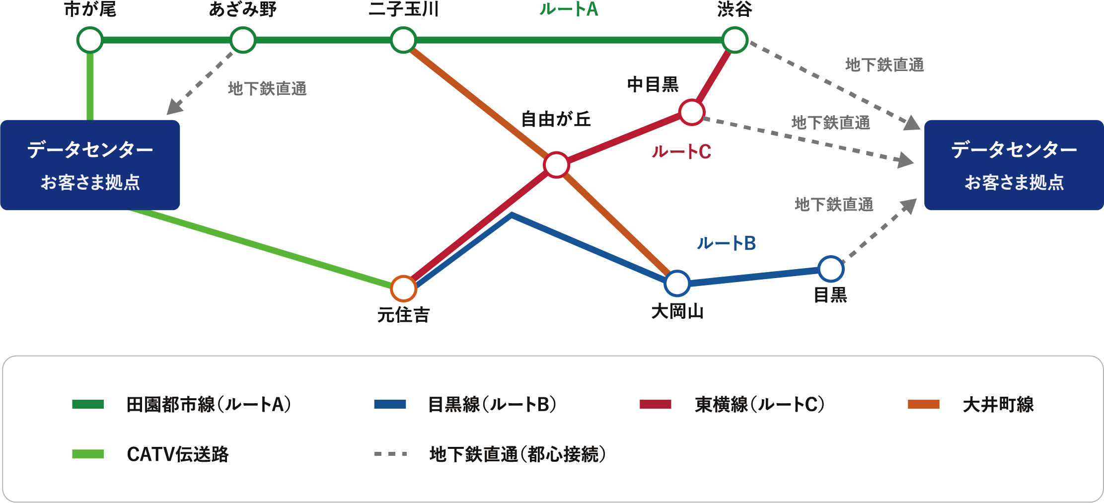 冗長性 — ルートダイバーシティ