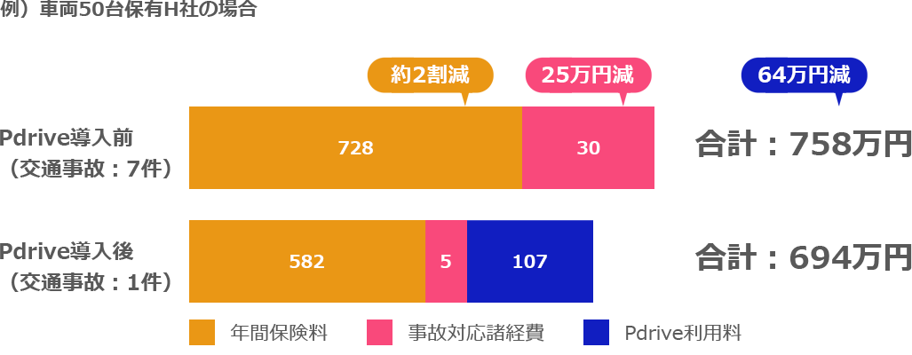 例）車両50台保有H社の場合