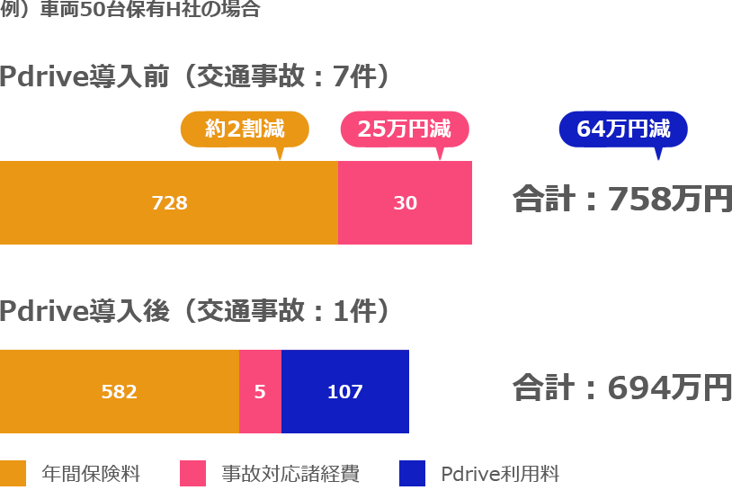 例）車両50台保有H社の場合