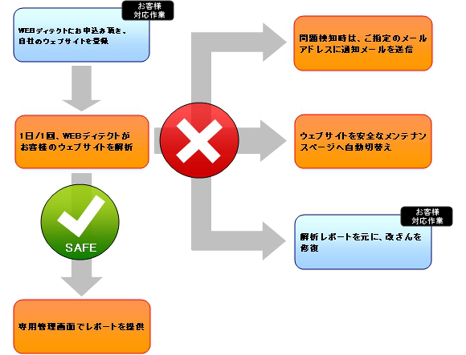 改ざん検出の流れ説明図