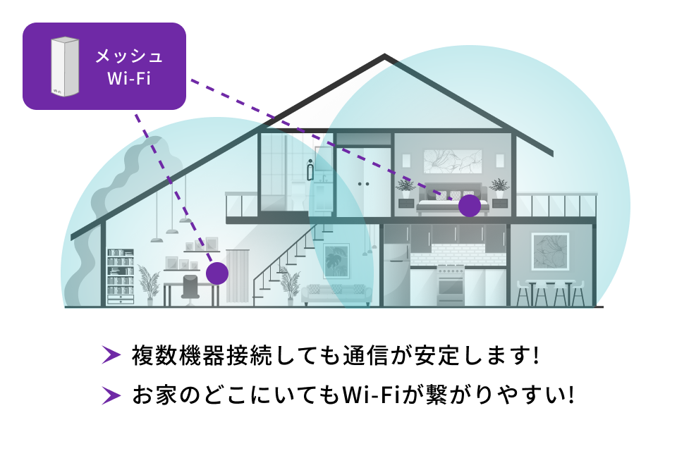 メッシュWi-Fiの解説。・複数機器接続しても通信が安定します！・お家のどこにいてもWi-Fiが繋がりやすい！