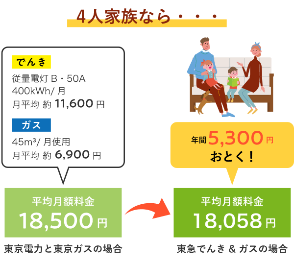 4人家族なら… 東急でんき&ガスの場合 平均月額13,200円 年間5,300円おとく!
