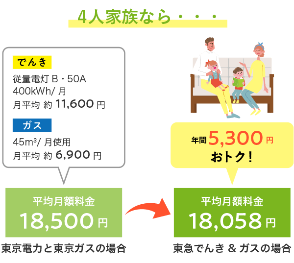 4人家族なら… 東急でんき&ガスの場合 平均月額13,200円 年間5,300円おとく!