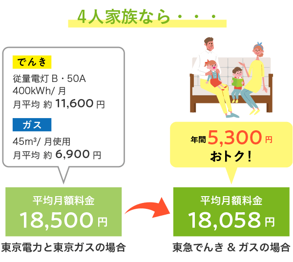 4人家族なら… 東急でんき&ガスの場合 平均月額13,200円 年間5,300円おとく！