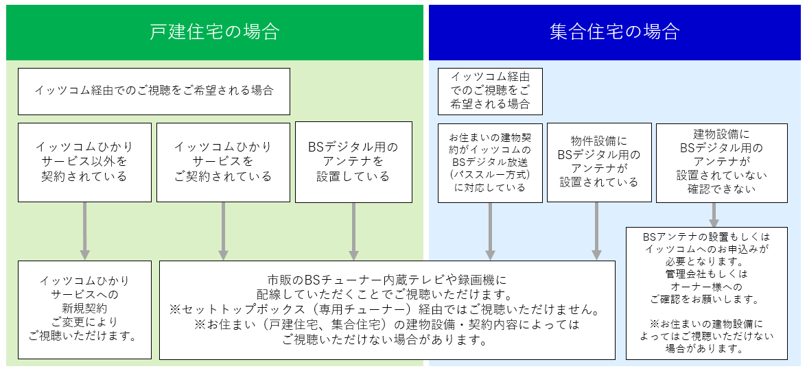 視聴方法