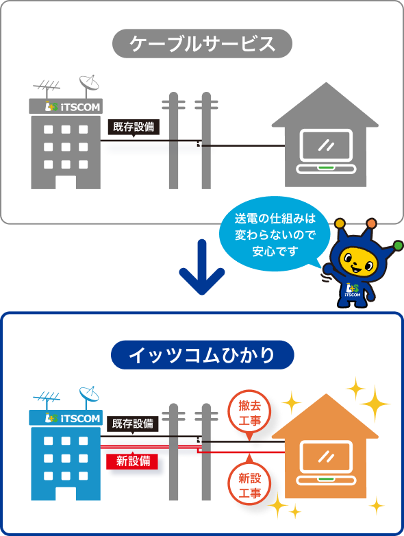 送電の仕組みは変わらないので安心です