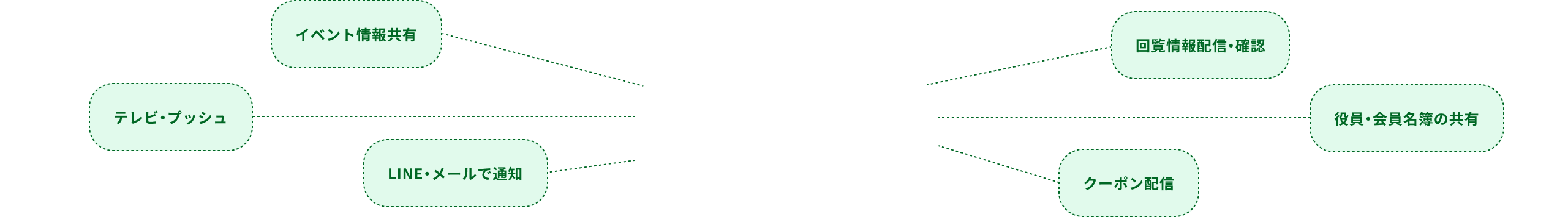 イベント情報共有、テレビ・プッシュ、回覧情報配信・確認、LINE・メールで通知、役員・会員名簿の共有、クーポン配信