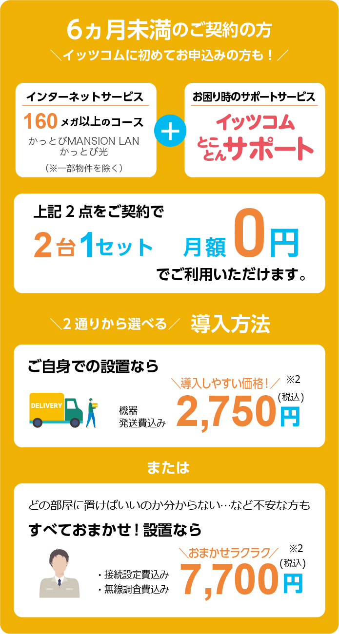 6ヵ月未満のご契約の方　イッツコムに初めてお申込みの方も！　インターネットサービス 160メガ以上のコース（かっとび MANSION LAN/かっとび光を除く）+お困り時のサポート　イッツコムとことんサポート　上記2点をご契約で2台1セット　月額0円でご利用いただけます。　2通りから選べる導入方法　ご自身での設置なら機器発送費込み　導入しやすい価格！2,750円（税込）※2　または　どの部屋に置けばいいのか分からない・・・など不安な方もすべておまかせ！設置なら　・接続設定費込み・無線調査費込み　おまかせラクラク7,700円（税込）※2