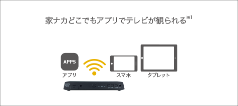 家ナカどこでもアプリでテレビが観られる