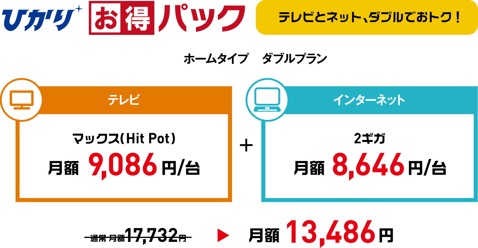 ひかりお得パック テレビとネット、ダブルでおトク!ホームタイプ ダブルプラン テレビ:マックス(Hit Pot)月額9,086円/台+インターネット:2ギガ月額8,646円/台 通常 月額17,732円が月額13,486円
