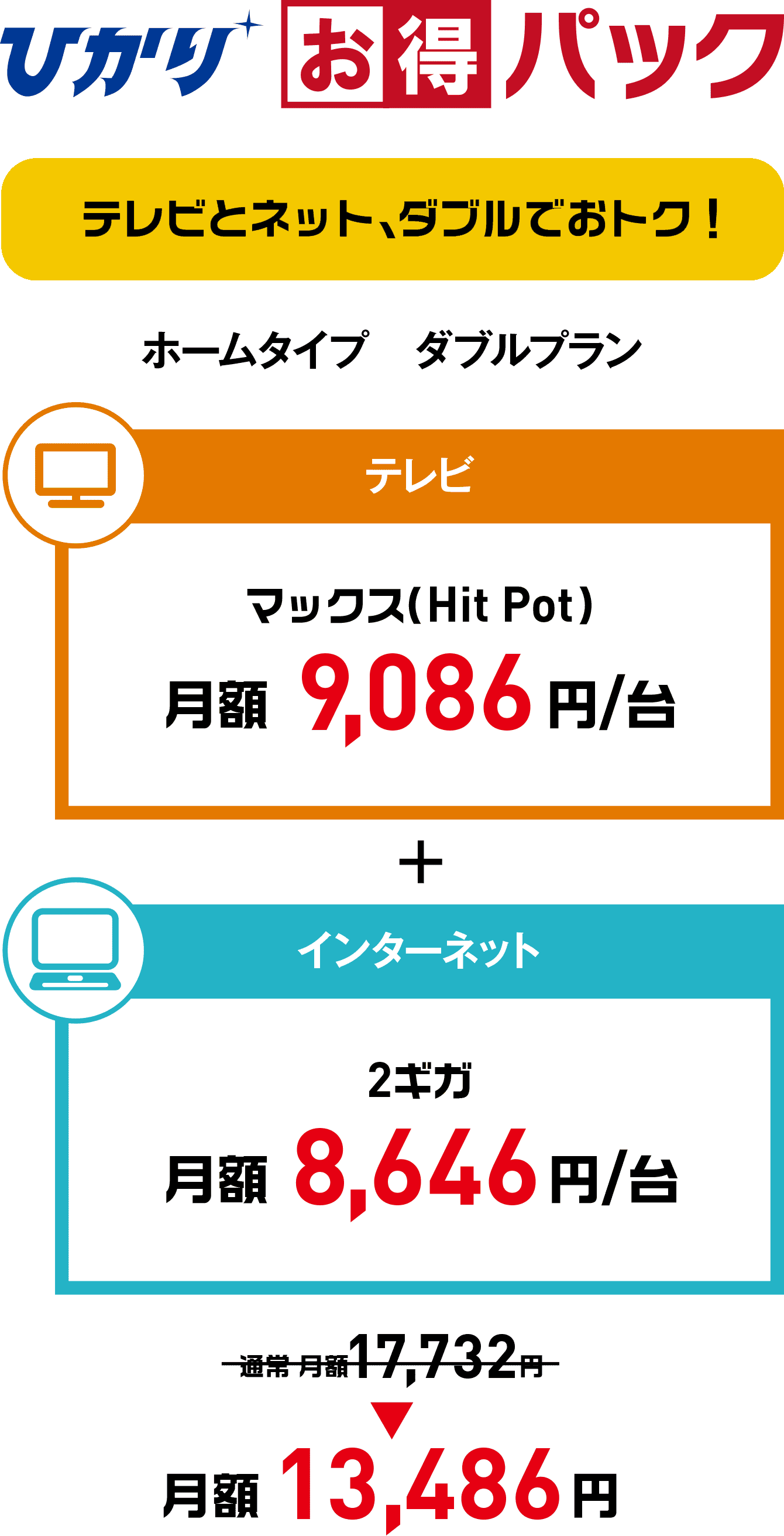 ひかりお得パック テレビとネット、ダブルでおトク!ホームタイプ ダブルプラン テレビ:マックス(Hit Pot)月額9,086円/台+インターネット:2ギガ月額8,646円/台 通常 月額17,732円が月額13,486円