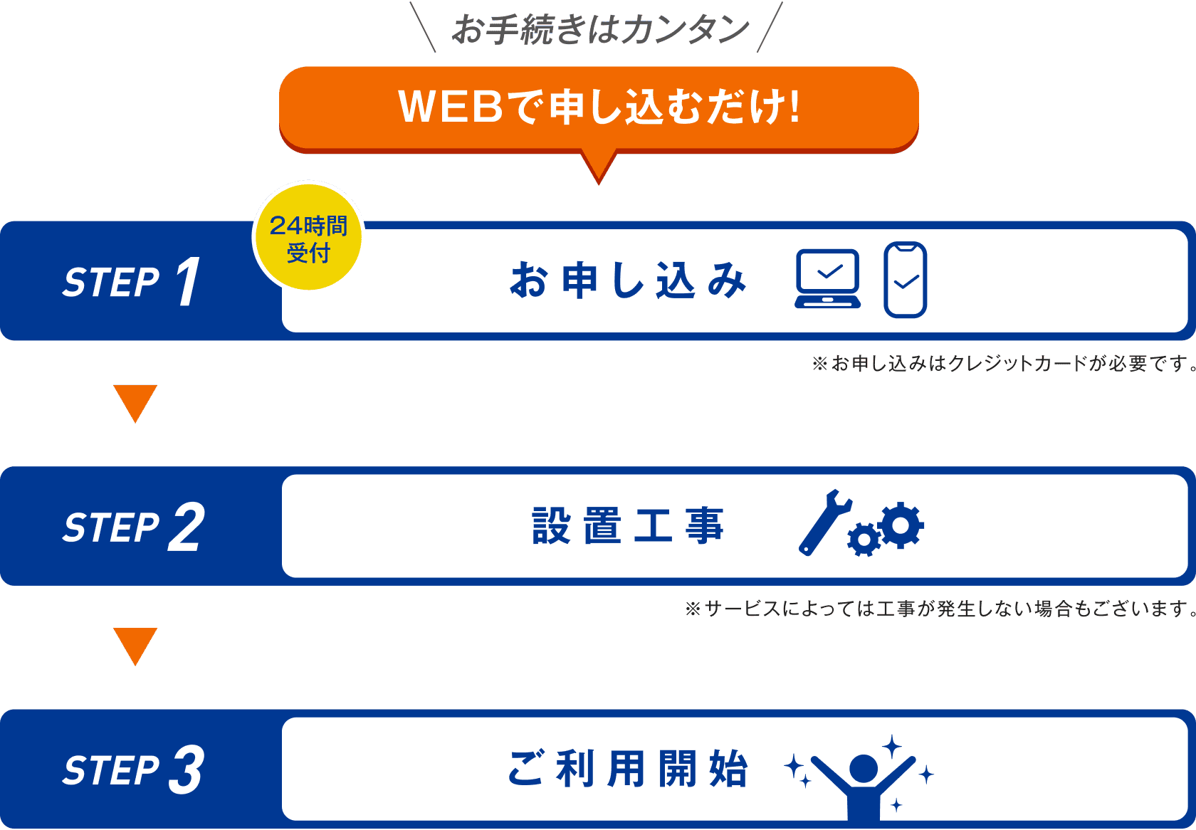 お手続きはカンタン WEBで申し込むだけ!STEP 1:24時間受付お申し込み※お申し込みはクレジットカードが必要です。 STEP 2:設置工事※サービスによっては工事が発生しない場合もございます。 STEP 3:ご利用開始