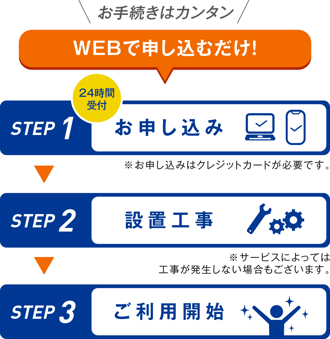 お手続きはカンタン WEBで申し込むだけ!STEP 1:24時間受付お申し込み※お申し込みはクレジットカードが必要です。 STEP 2:設置工事※サービスによっては工事が発生しない場合もございます。 STEP 3:ご利用開始