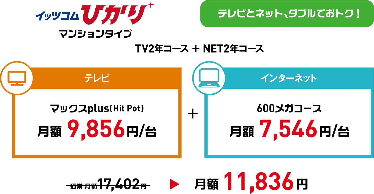 イッツコムひかりマンションタイプ テレビとネット、ダブルでおトク!TV2年コース + NET2年コース テレビ:マックスplus(Hit Pot)月額9,856円/台+インターネット:600メガコース月額7,546円/台 通常 月額17,402円が月額11,836円