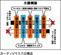 ガーディVマスクの構造