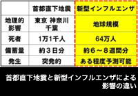 首都直下地震と新型インフルエンザによる影響の違い