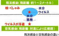 飛沫感染と空気感染の違い