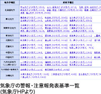 気象庁の警報・注意報発表基準一覧（気象庁HPより）