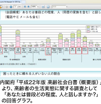 内閣府「平成22年版　高齢社会白書（概要版）」より、高齢者の生活実態に関する調査として「あなたは普段どの程度、人と話しますか？」の回答グラフ。